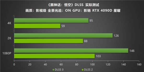影驰RTX40系列GPU助力玩家重走西游,DLSS 3享《黑神话:悟空》高帧体验