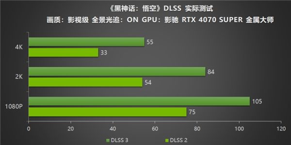 影驰RTX40系列GPU助力玩家重走西游,DLSS 3享《黑神话:悟空》高帧体验