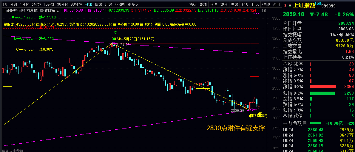 9月机构资金动向与市场格局分析:
A股能否筑底成功,转折向上?