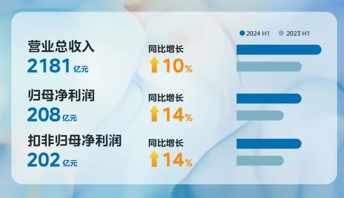 美的连续两季营收破千亿,国外增速已超国内