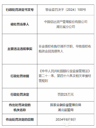 信达资产湖北省分公司被罚25万 去年中国华融也因同一行为被罚