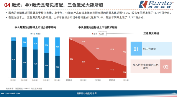 高端市场成智能投影新增长点 Vidda主打“4K+三色激光”押对宝