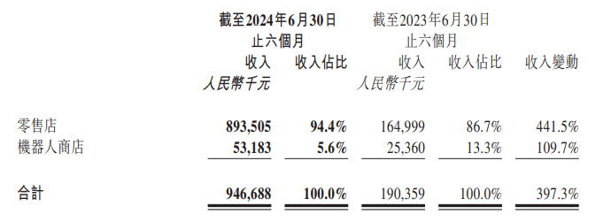 泡泡玛特上半年利润10亿元，毛绒玩具销售增10倍，七个IP收入过亿