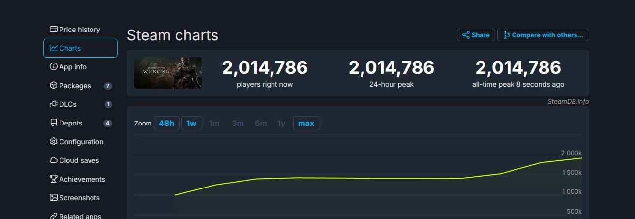 《黑神话:悟空》Steam峰值超200万 国内玩家占9成