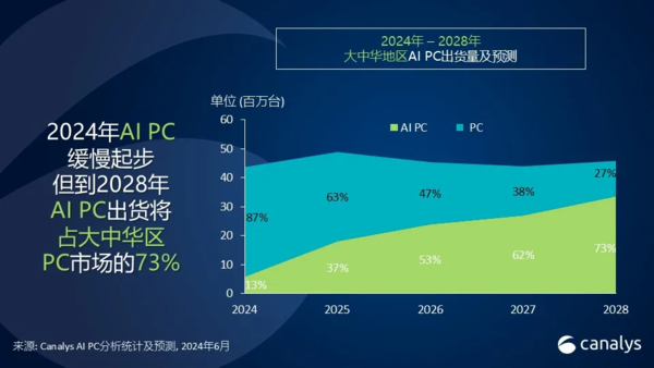 中国AI PC到2028年将达到3300万台 占PC市场的73%
