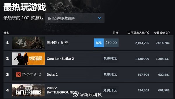 Steam：《黑神话：悟空》在线人数破200万 已售出超450万份 销售额逾15亿元