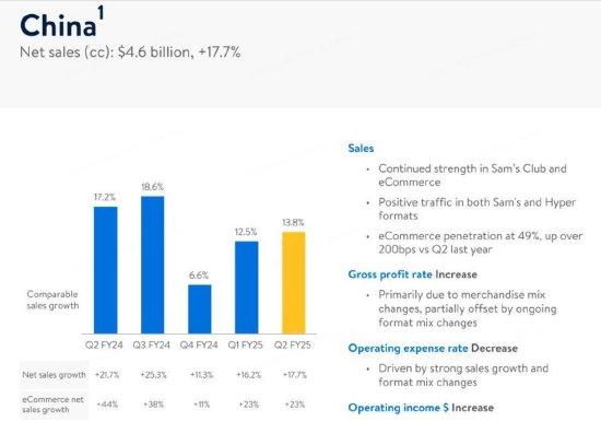 沃尔玛退出京东股权投资 缓解多元化战略资金压力