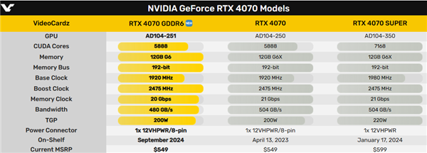 RTX 4070 GDDR6悄悄发布:显存降级 1分钱也不便宜!