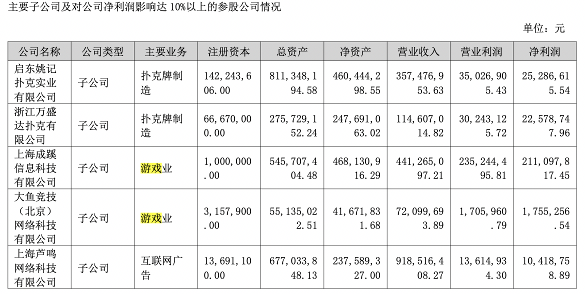 掼蛋带不动“扑克牌第一股”?姚记科技净利大降超3成,游戏业务仍是现金奶牛