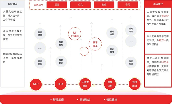 慧点科技·CUBE智能应用支撑平台融合前沿技术,正式发布“数字员工”、“AI文档助手”