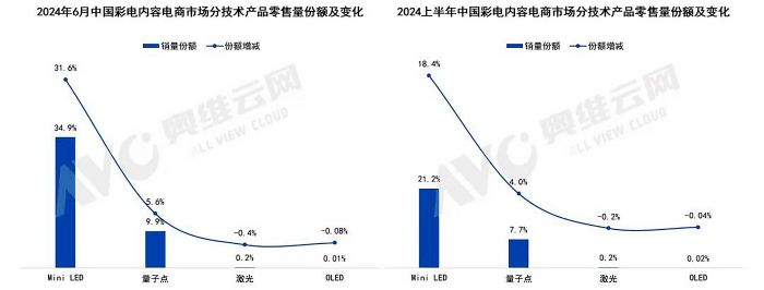 从Mini LED背光电视技术升级，看行业技术趋势与竞争格局