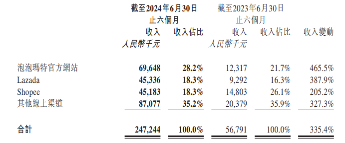 泡泡玛特上半年利润10亿元，毛绒玩具销售增10倍，七个IP收入过亿