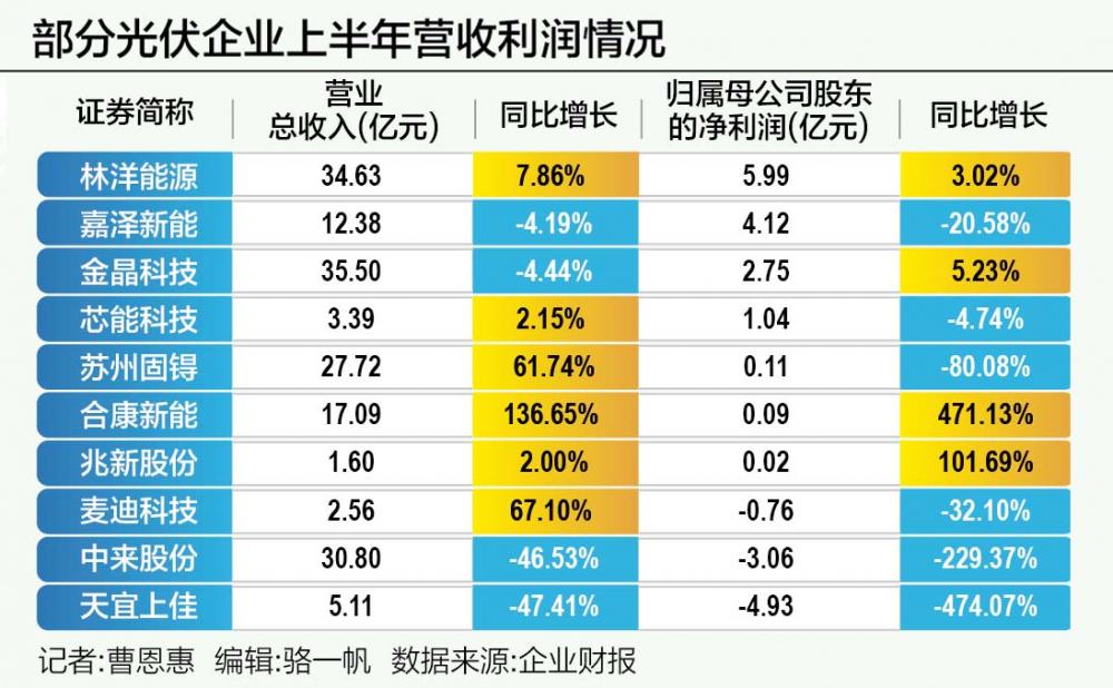 光伏公司上半年业绩陆续揭晓:盈亏之下 哪些公司在赚钱?