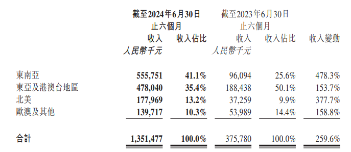 泡泡玛特上半年利润10亿元，毛绒玩具销售增10倍，七个IP收入过亿