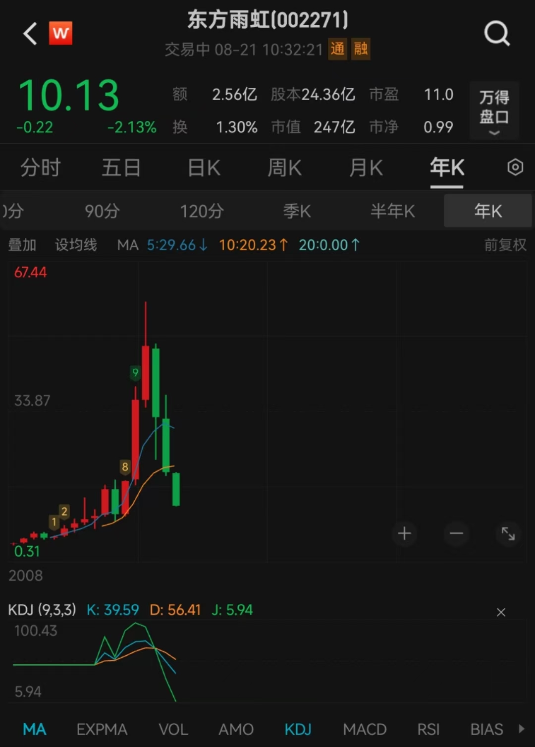 V观财报|东方雨虹股价下挫逼近10元,“董事长李卫国为中国国籍”