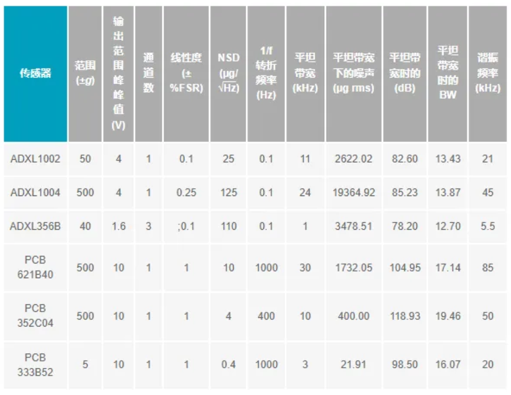如何为CbM传感器设计一款小巧的共享电源和数据接口