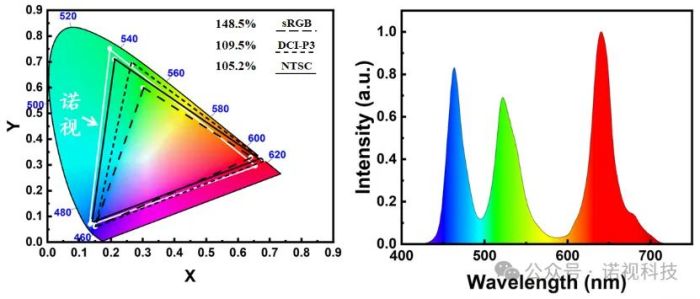 诺视科技VSP技术再获突破,推出量产级单片全彩Micro-LED微显示芯片