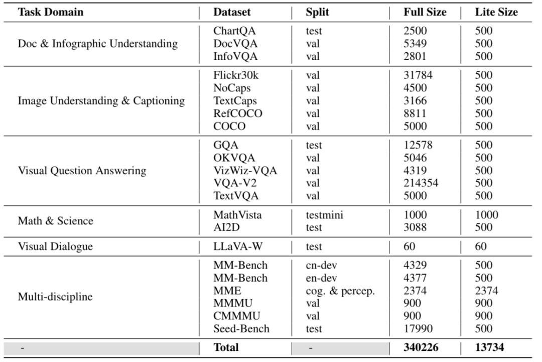 多模态模型评测框架lmms-eval发布!全面覆盖,低成本,零污染