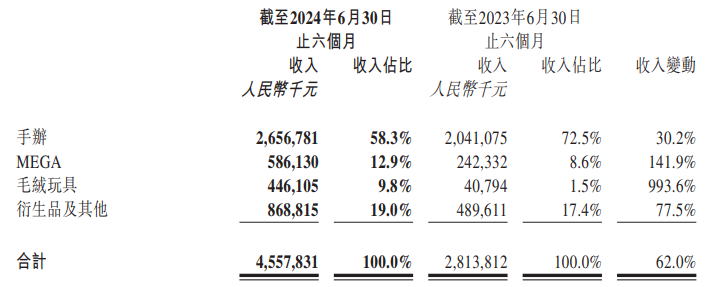泡泡玛特上半年利润10亿元，毛绒玩具销售增10倍，七个IP收入过亿