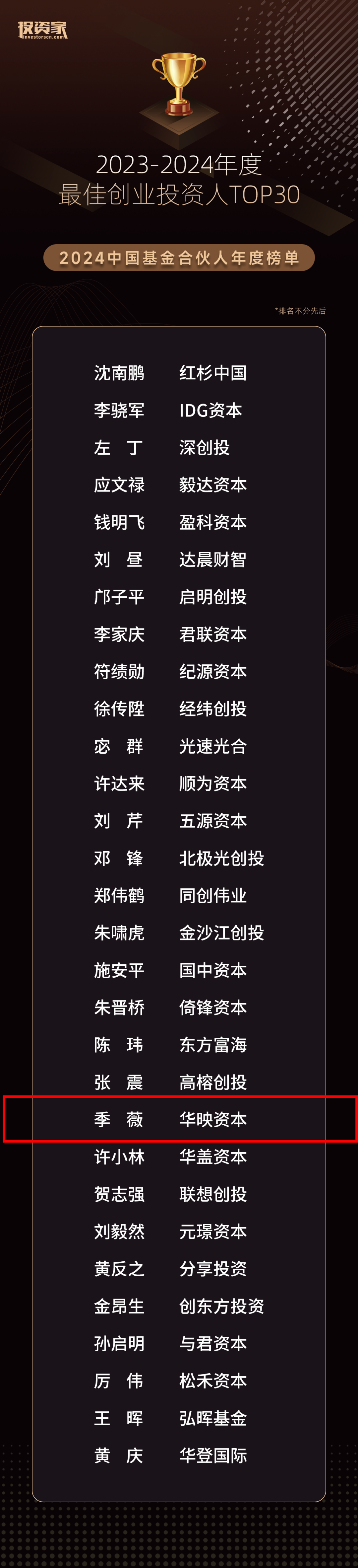 华映资本斩获钛媒体、企名片、投资家网、科创板日报「中国最佳创业投资机构TOP50」等十余项大奖丨华映捷报