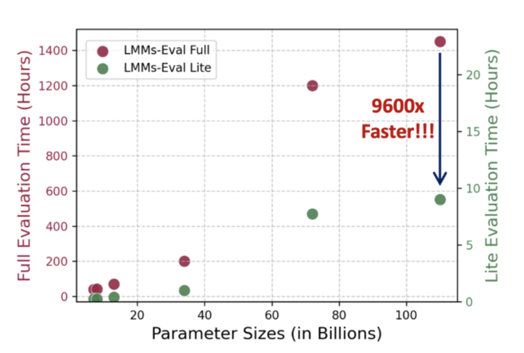 多模态模型评测框架lmms-eval发布!全面覆盖,低成本,零污染