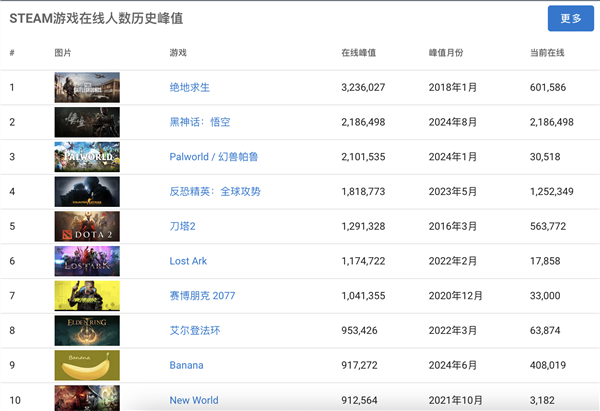 《黑神话:悟空》已售超450万份!业内人士:有望达到700万份