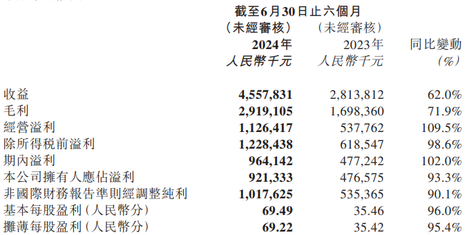 泡泡玛特上半年利润10亿元，毛绒玩具销售增10倍，七个IP收入过亿