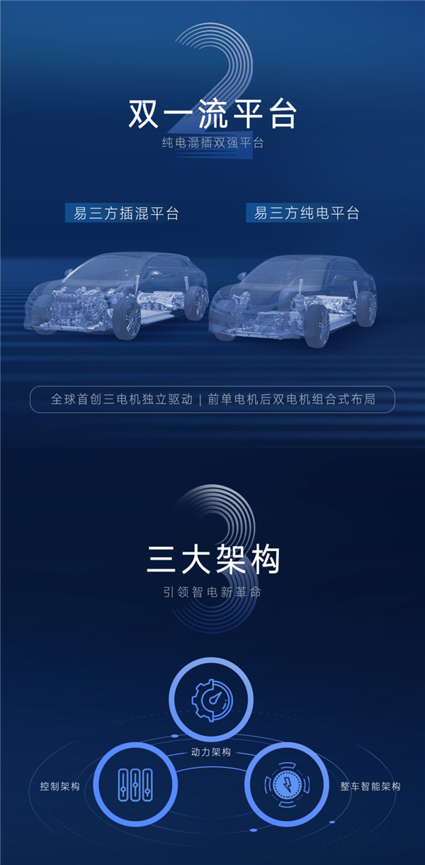 一图看懂比亚迪易三方:全球唯一、100%自主研发