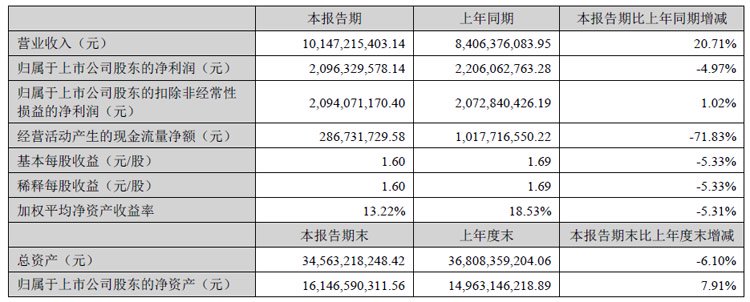 晶盛机电半年报:LED等用蓝宝石材料业务营收23.67亿元,同增25.74%