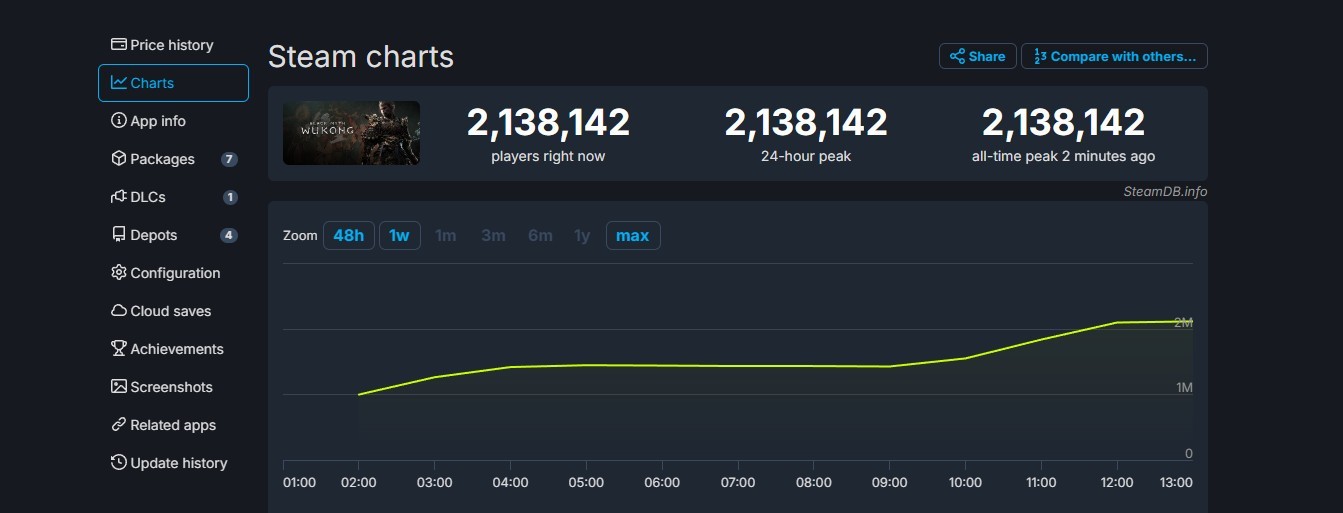 《黑神话:悟空》销量超450万套 总销售额超15亿元