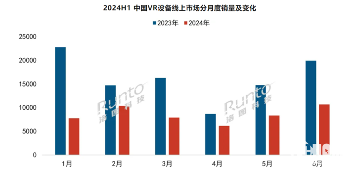 H1消费级XR设备销量同比-20.4% AR设备是增量主要来源