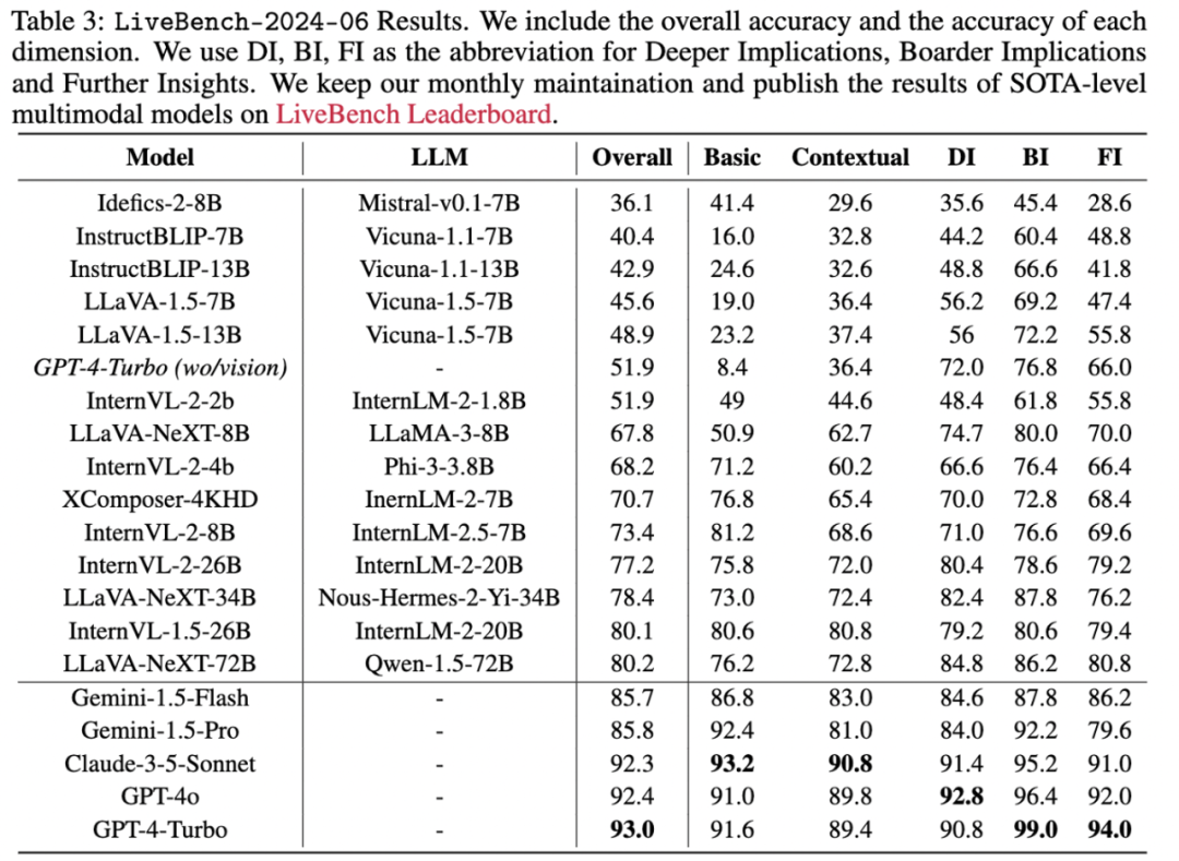 多模态模型评测框架lmms-eval发布!全面覆盖,低成本,零污染