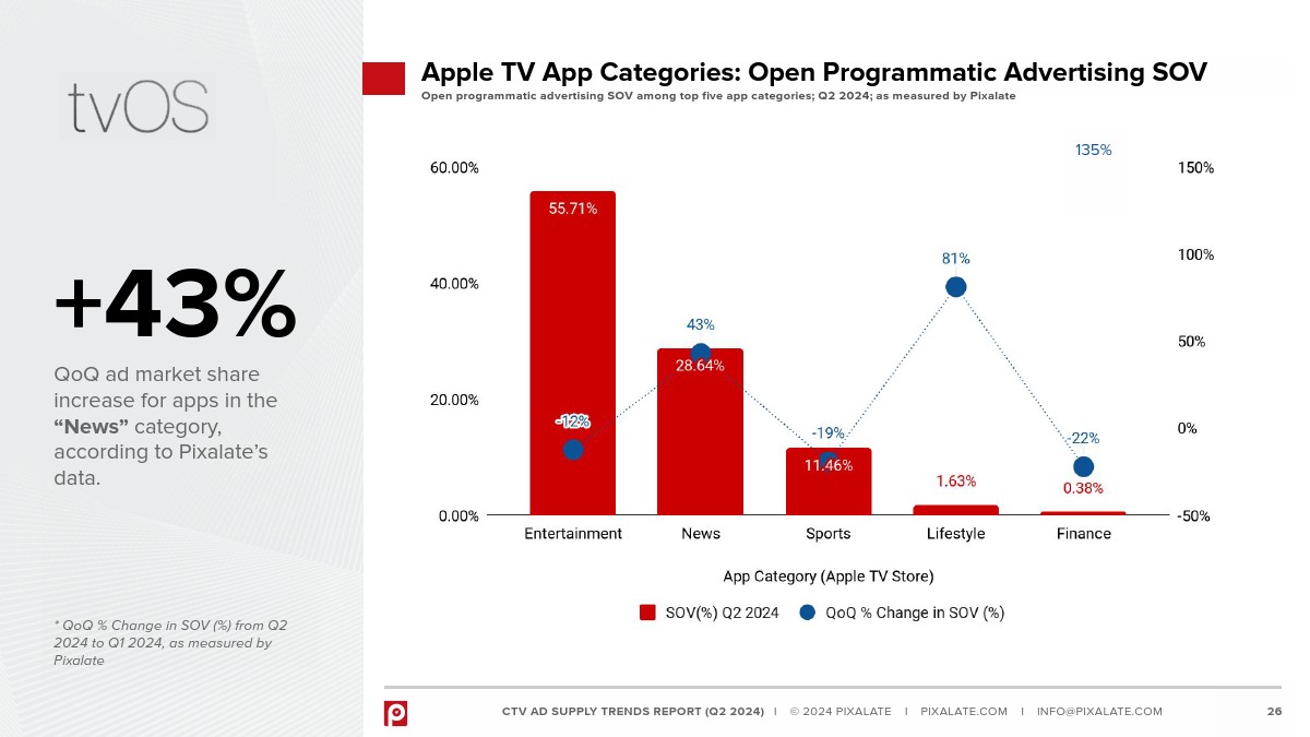 Pixalate：2024年Q2全球联网电视广告供应链趋势
