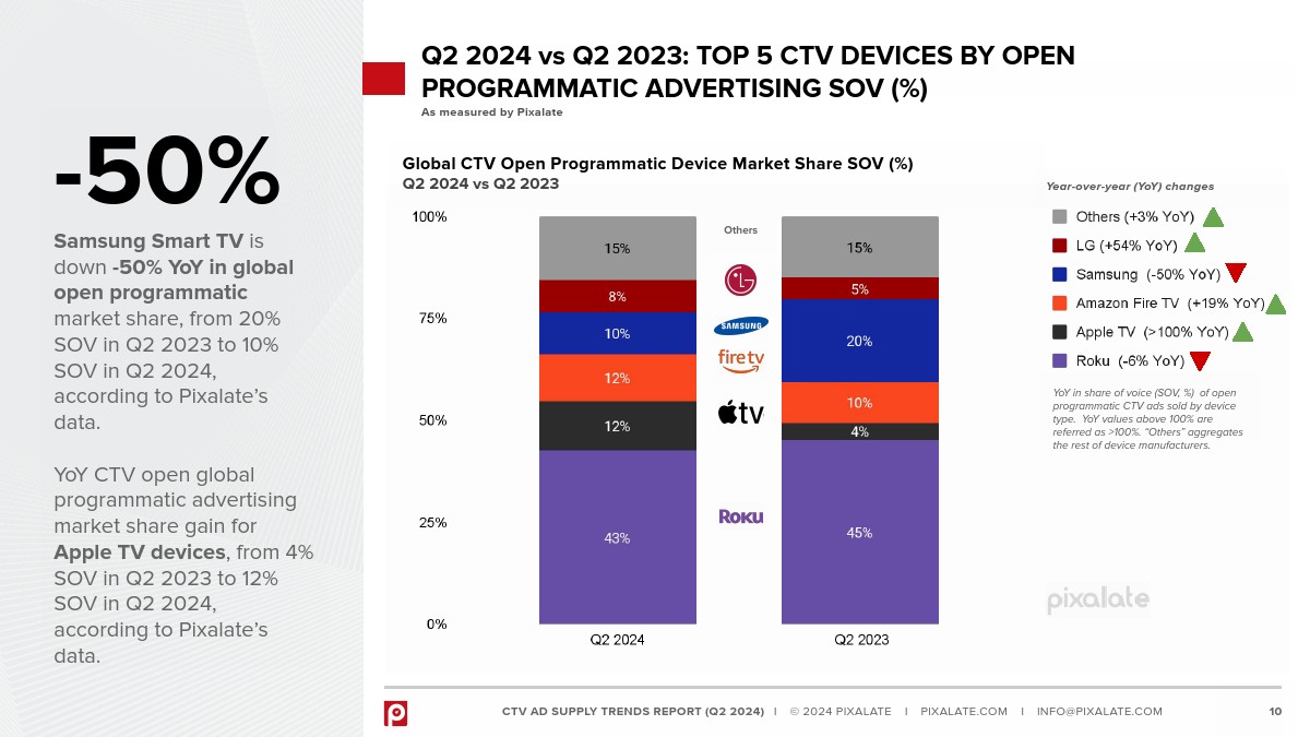 Pixalate：2024年Q2全球联网电视广告供应链趋势