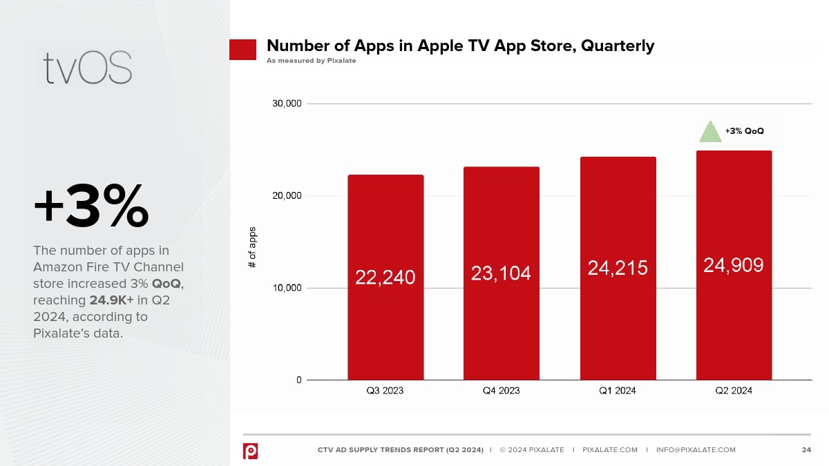 Pixalate：2024年Q2全球联网电视广告供应链趋势