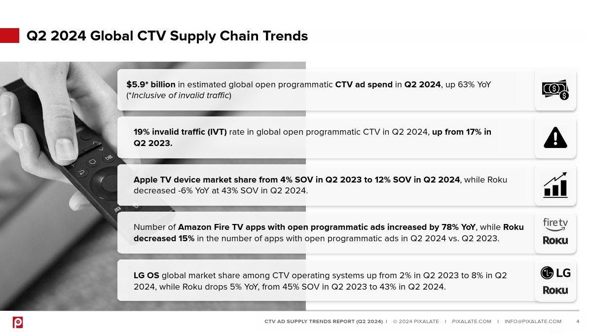 Pixalate：2024年Q2全球联网电视广告供应链趋势