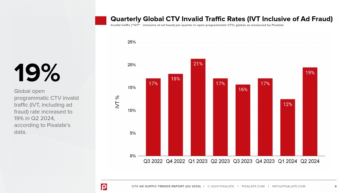 Pixalate：2024年Q2全球联网电视广告供应链趋势