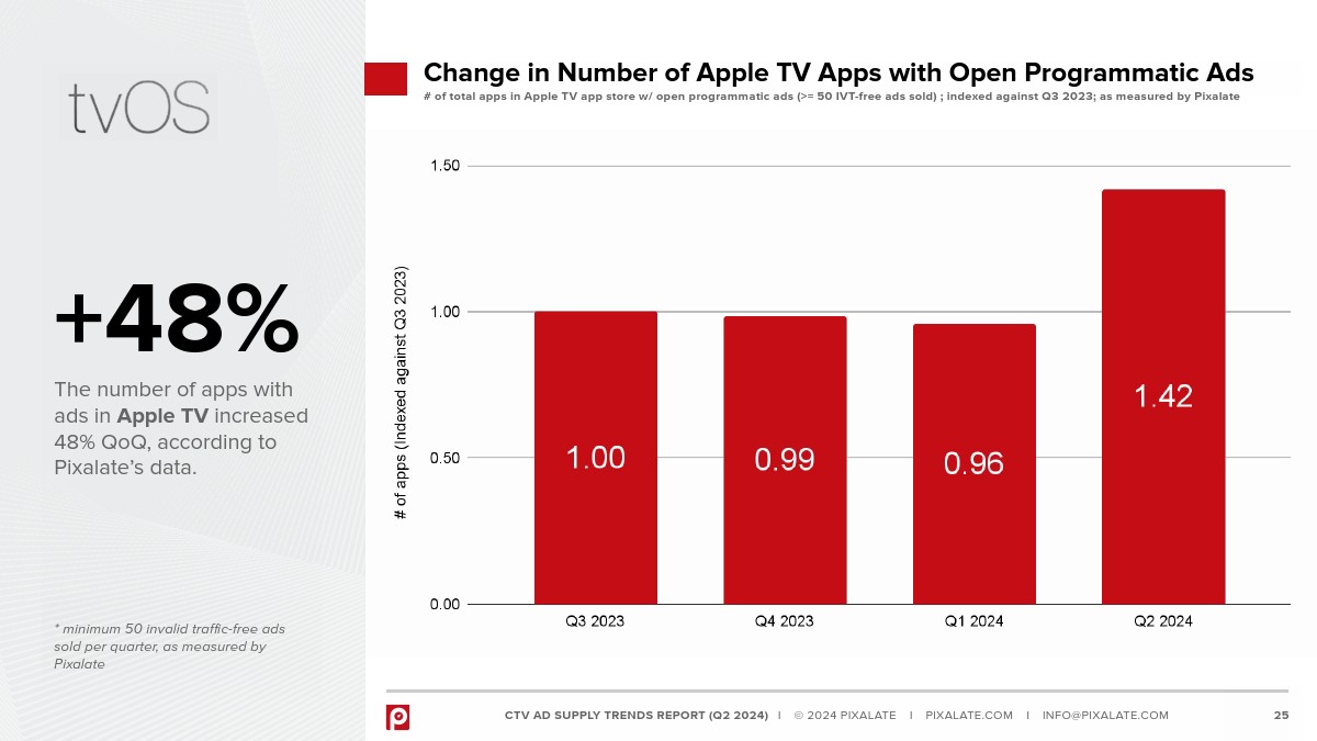 Pixalate：2024年Q2全球联网电视广告供应链趋势
