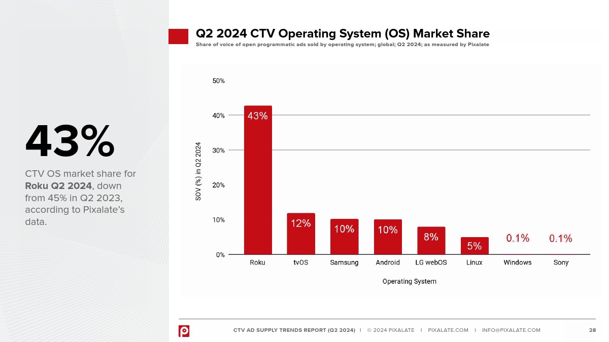 Pixalate：2024年Q2全球联网电视广告供应链趋势