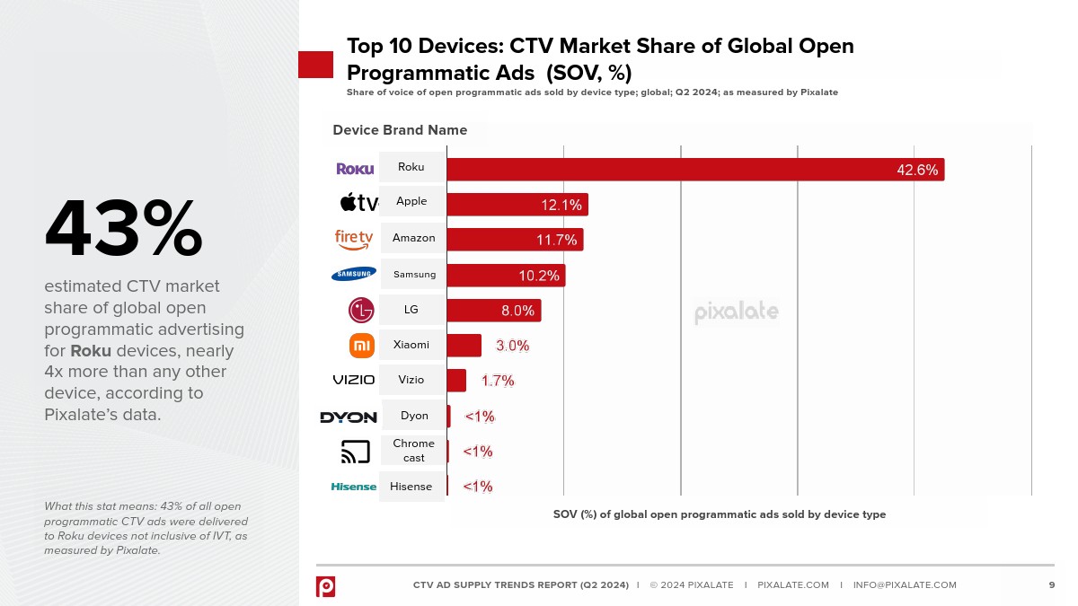 Pixalate：2024年Q2全球联网电视广告供应链趋势