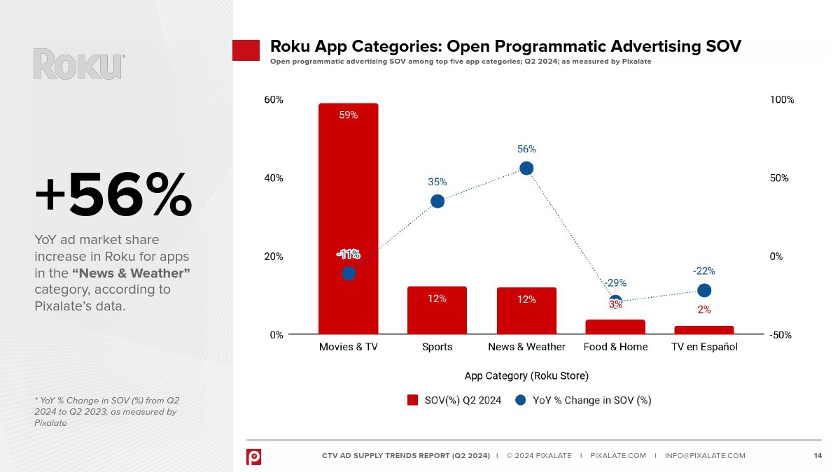 Pixalate：2024年Q2全球联网电视广告供应链趋势