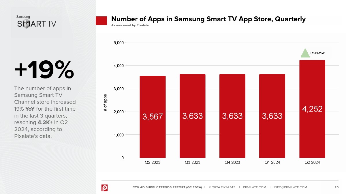 Pixalate：2024年Q2全球联网电视广告供应链趋势