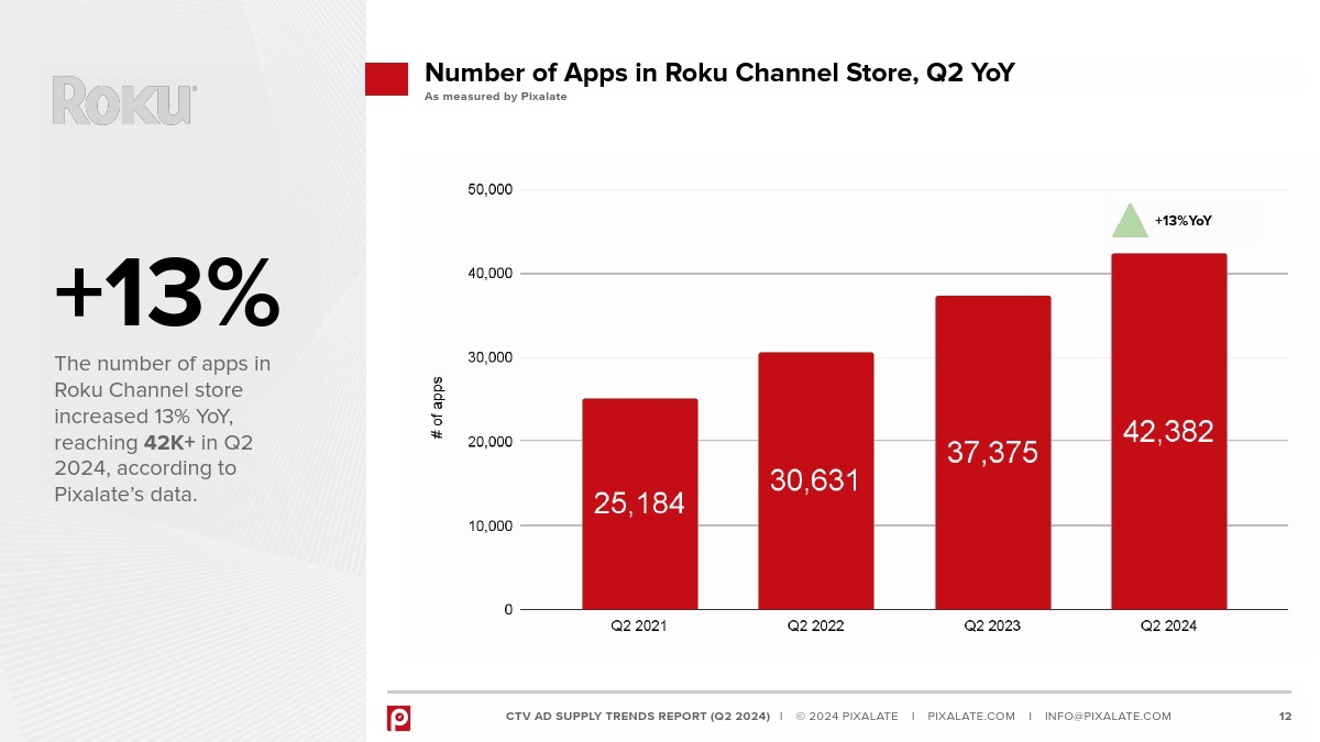 Pixalate：2024年Q2全球联网电视广告供应链趋势