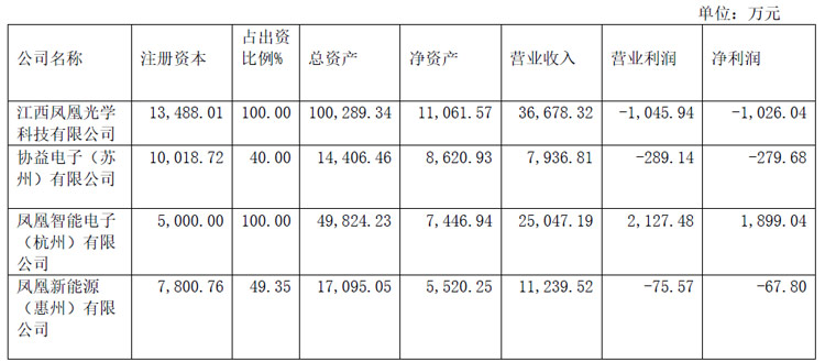 凤凰光学2024半年报:营收7.88亿元,净利减亏