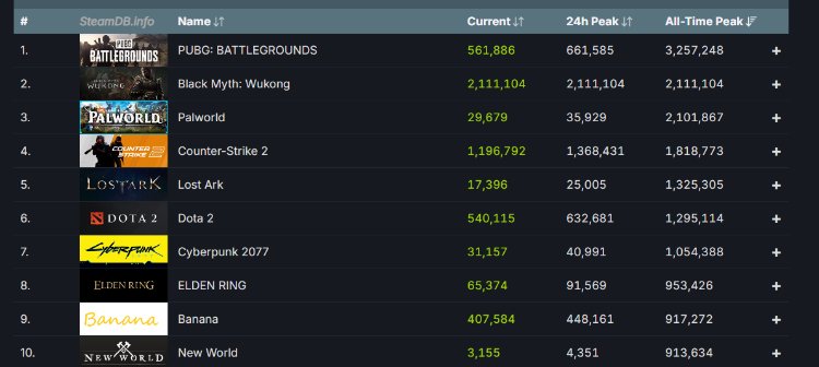 同时在线玩家破两百万，全网销售15亿元，《黑神话：悟空》杀疯了