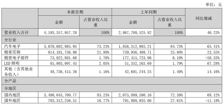 华阳集团半年财报：营收41.93亿，屏显示、液晶仪表、HUD等车载电子业务高增长