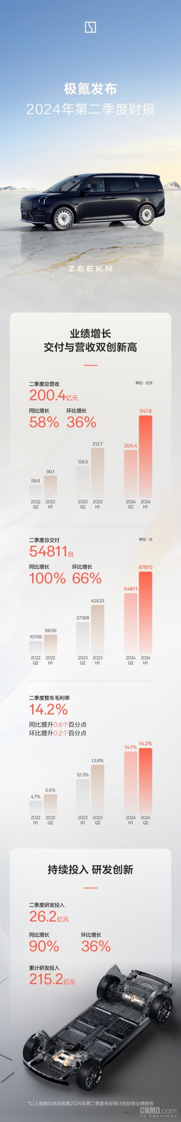 极氪发布2024年第二季度财报:营收超200亿 创新高