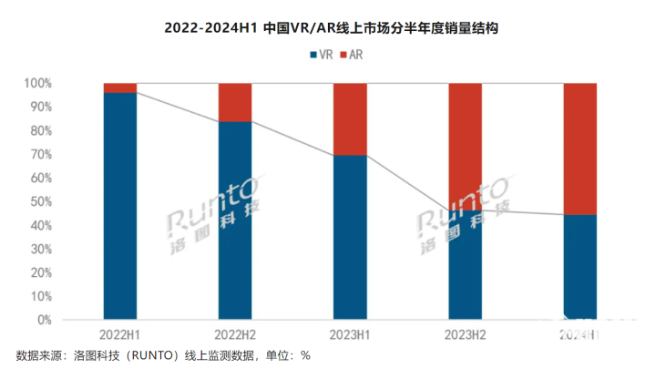 H1消费级XR设备销量同比-20.4% AR设备是增量主要来源