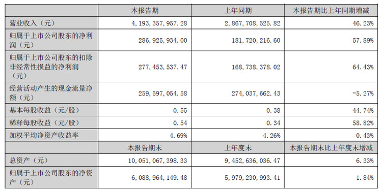 华阳集团半年财报：营收41.93亿，屏显示、液晶仪表、HUD等车载电子业务高增长