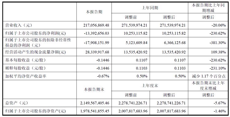 光庭信息半年报:智能座舱、智能驾驶、新能源三大业务营收均降